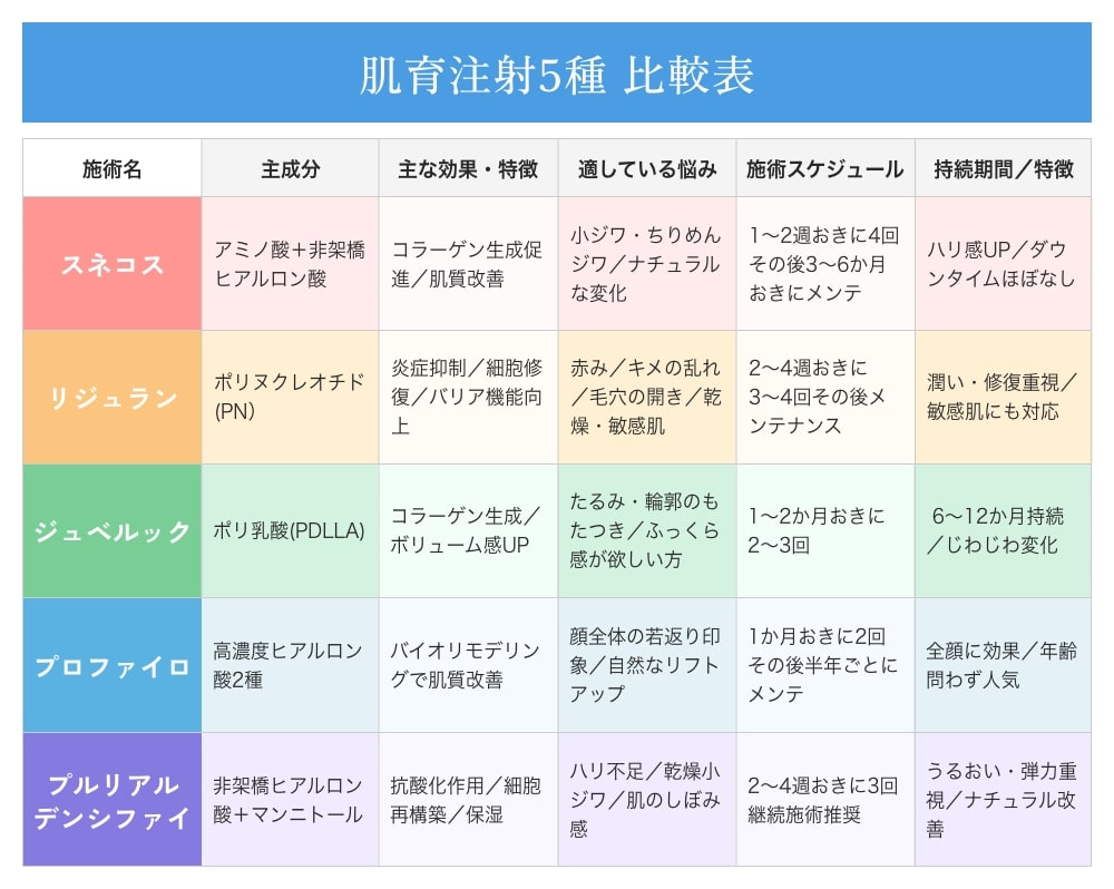肌育注射の比較表