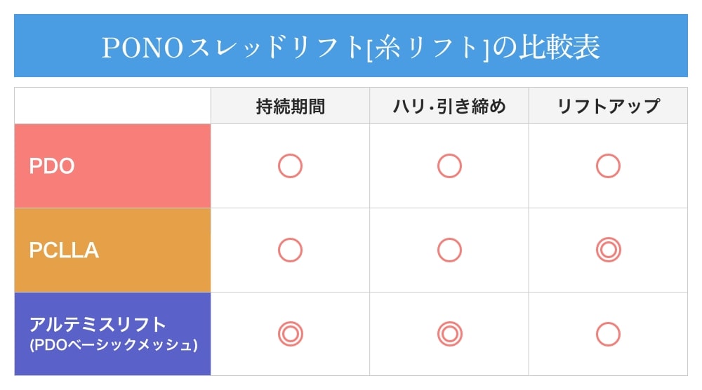 Ponoスレッドリフトの素材と種類